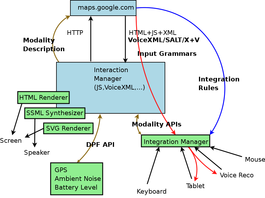 Speech Interface Framework