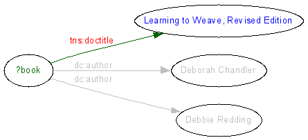 triple(?book tns.doctitle "Learning to Weave,Revised Editions"