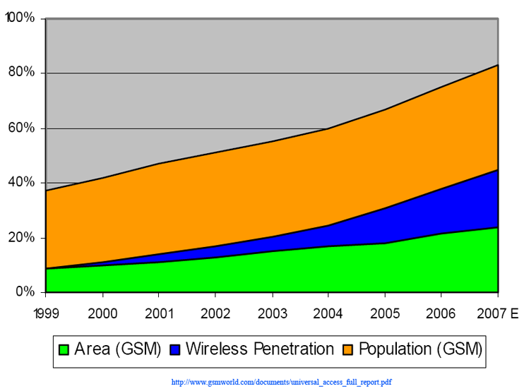 Global growth vs. time for GSM in terms of area, usage, population