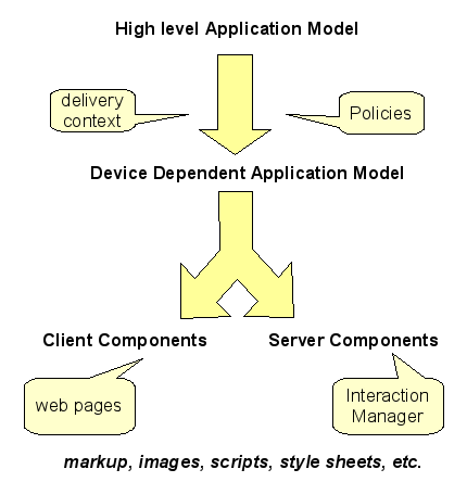high level model