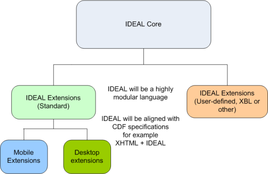 Interface Description Authoring Language structure