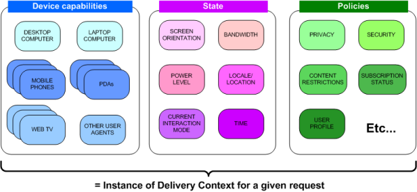 variables that make up a delivery context