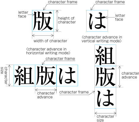 The Size of KANJI and KANA, and their imaginary bodies