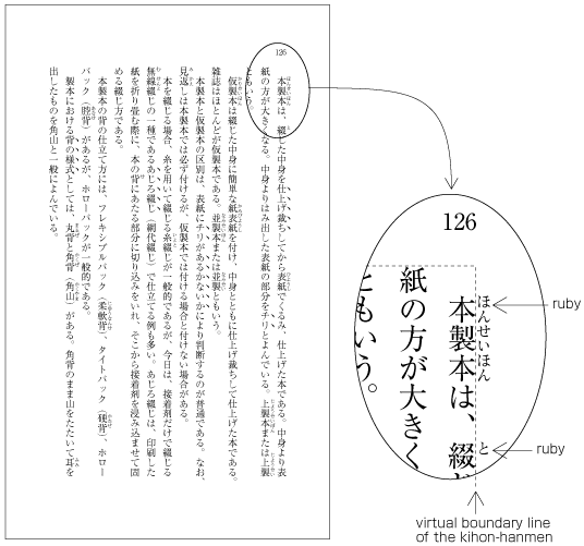 Example of ruby annotation placed outside of KIHON HANMEN
