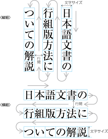 縦組と横組（矢印は文字を読んでいく順序を示す）