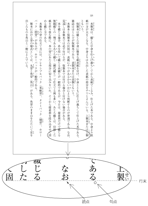 ぶら下げ組により版面の外側に配置した句点と読点の例