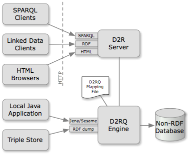 Architecture diagram of D2RQ and D2R Server