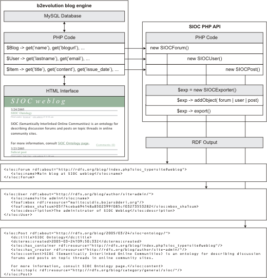 Figure: Architecture of the SIOC RDF export plugin for b2evolution