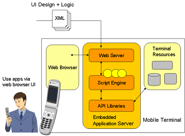 figure of embedded server