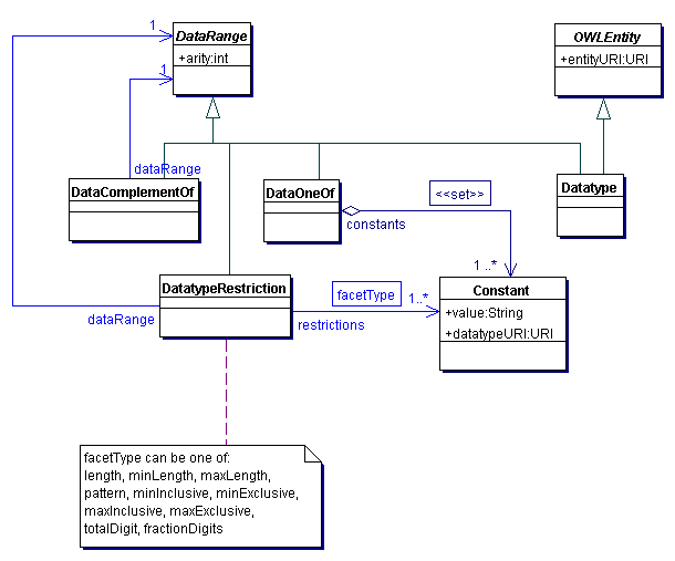 Data Ranges of OWL 1.1