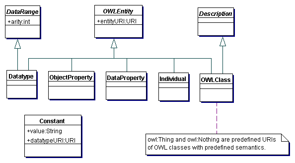 The Hierarchy of Entities in OWL 1.1