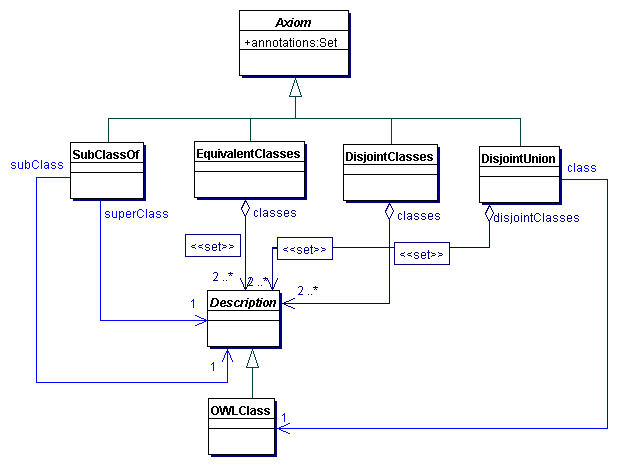 The Class Axioms of OWL 1.1