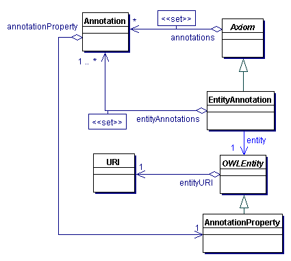 Entity Annotations in OWL 1.1