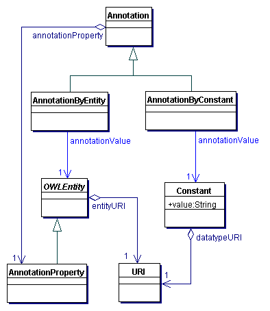 Annotations in OWL 1.1