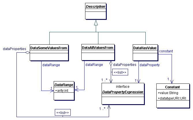 OWL 1.1 Descriptions Defined by Restriction on Data Properties