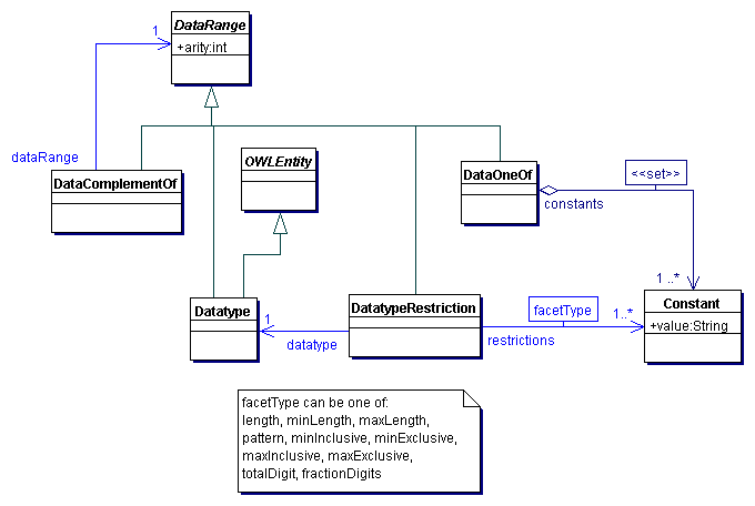 Data Ranges of OWL 1.1