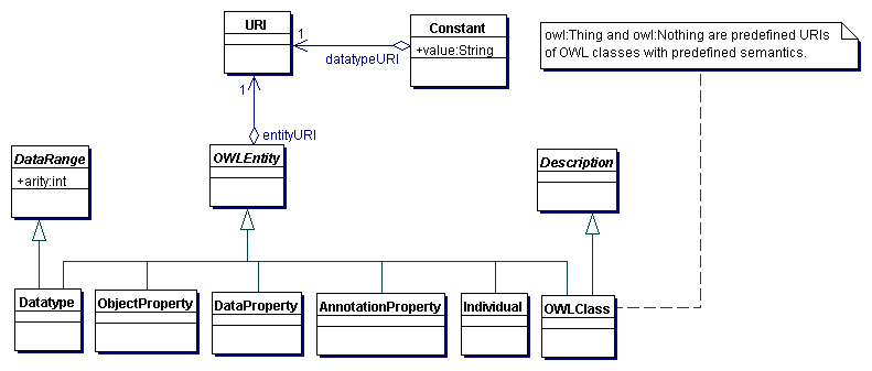 The Hierarchy of Entities in OWL 1.1