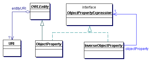 Object Property Expressions