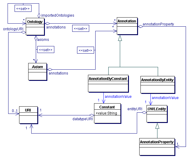 OWL Ontologies