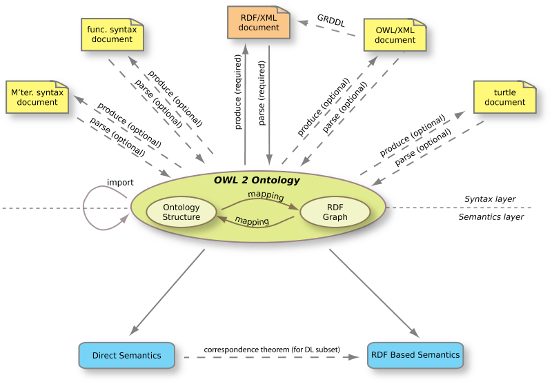 Diagram showing that each syntax maps to/from ontologies and ontologies have two semantics