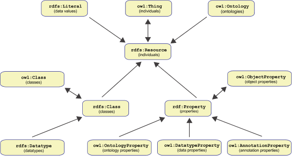 "Parts Hierarchy" of the OWL 2 RDF-Based Semantics