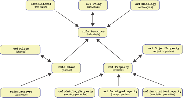 &quotParts Hierarchy" of the OWL 2 RDF-Based Semantics