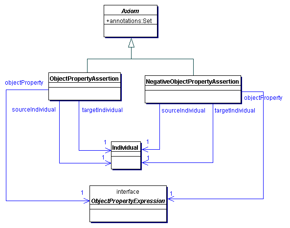 Object Property Assertions