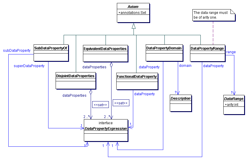 Data Property Axioms of OWL 2