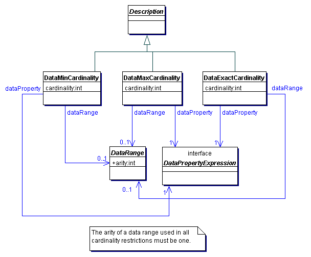 OWL 2 Descriptions Defined by Restriction on Data Properties