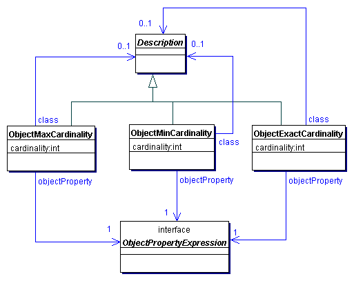 OWL 2 Descriptions Defined by Restricting Object Property Cardinalities