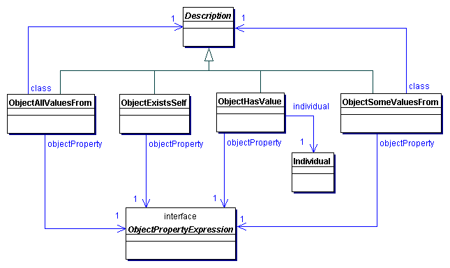 OWL 2 Descriptions Defined by Restriction on Object Properties