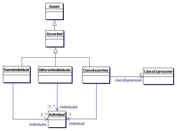 Class and Individual (In)Equality Assertions