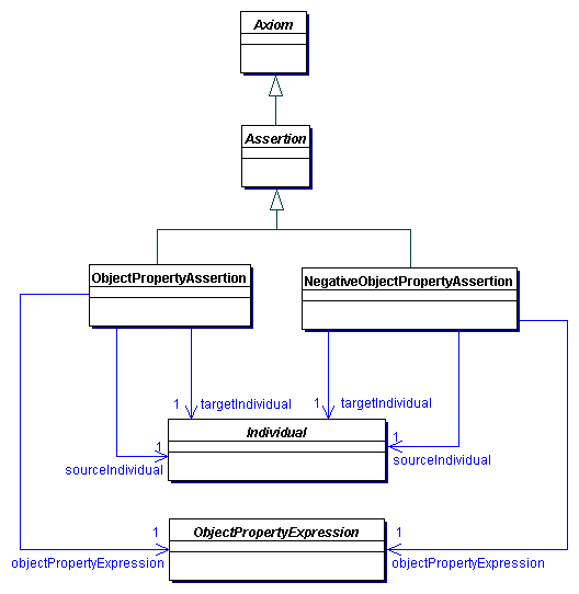 Object Property Assertions