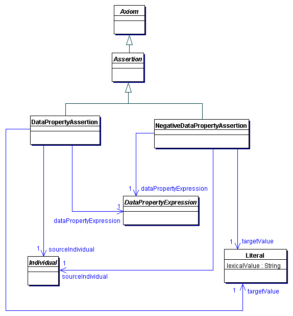 Data Property Assertions