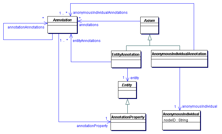 Annotations of Entities and Anonymous Individuals in OWL 2