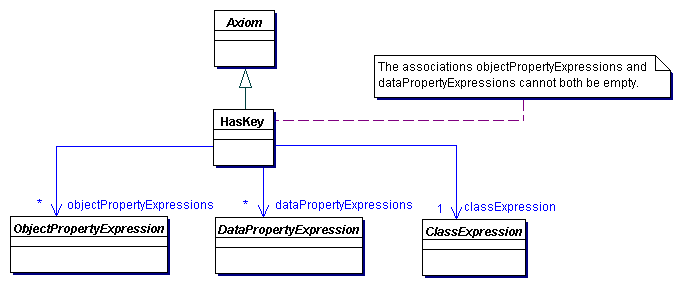 Key Axioms in OWL 2