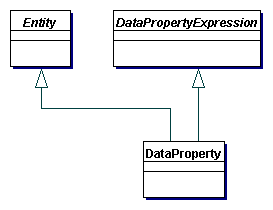 Data Property Expressions