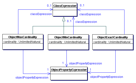 Restricting the Cardinality of Object Property Expressions