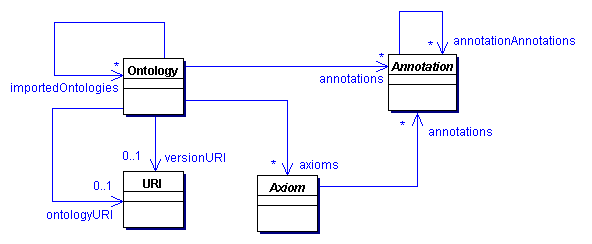 OWL Ontologies