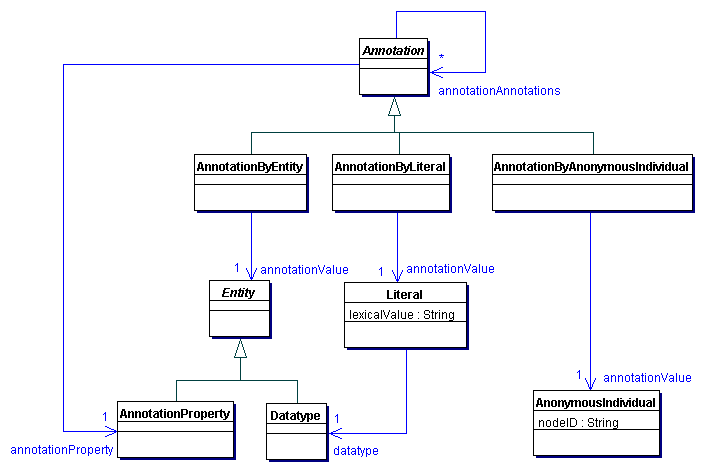 Annotations in OWL 2