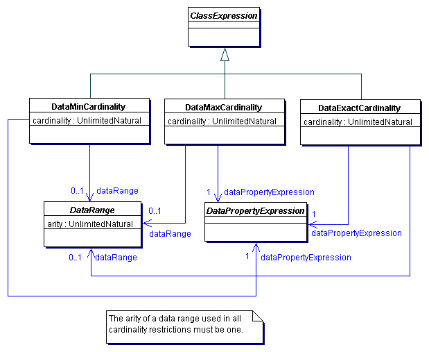 Restricting the Cardinality of Data Property Expressions