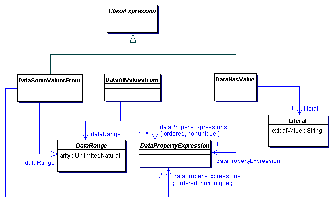 Restricting Data Property Expressions