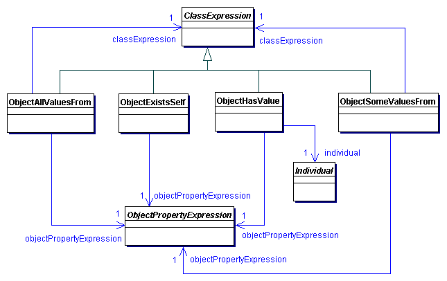 Restricting Object Property Expressions