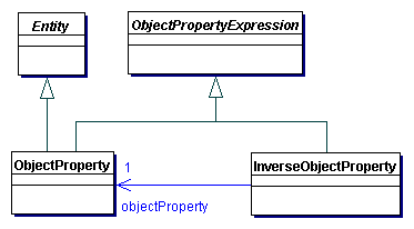 Object Property Expressions