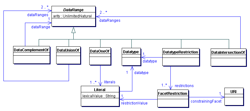 Data Ranges in OWL 2