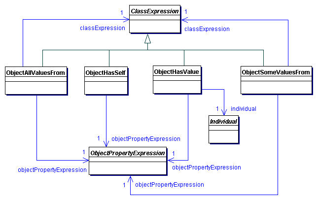 Restricting Object Property Expressions