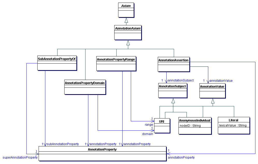 Annotations of URIs and Anonymous Individuals in OWL 2