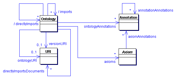 The Structure of OWL 2 Ontologies