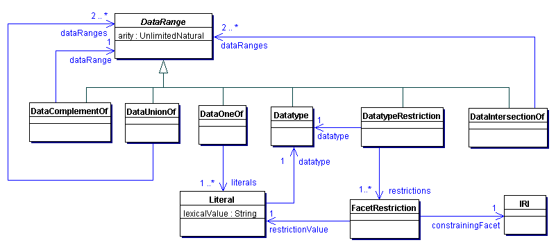 Data Ranges in OWL 2
