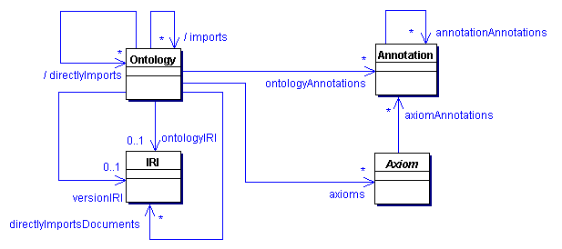 The Structure of OWL 2 Ontologies